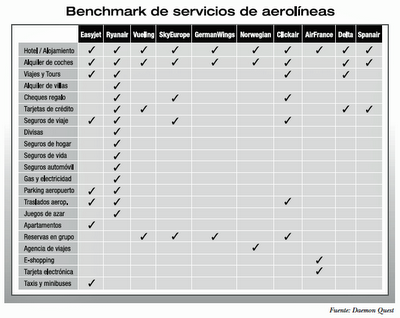 Benchmark de servicios